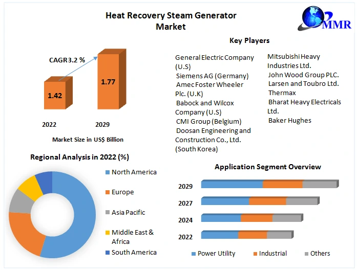 Heat Recovery Steam Generator Market