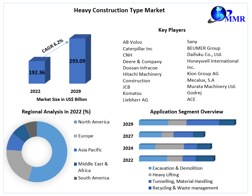 Heavy Construction Type Market