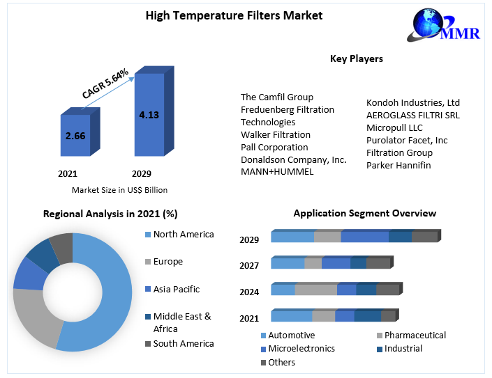 High Temperature Filters Market