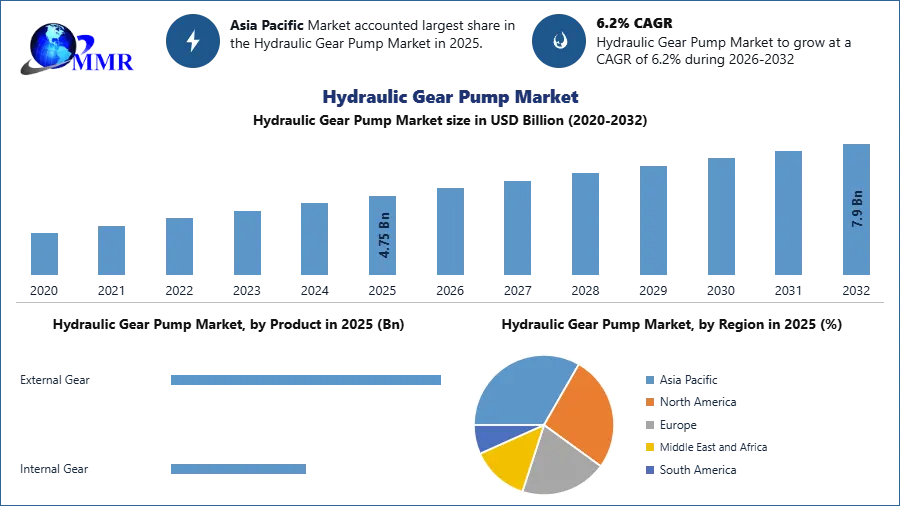 Hydraulic Gear Pump Market