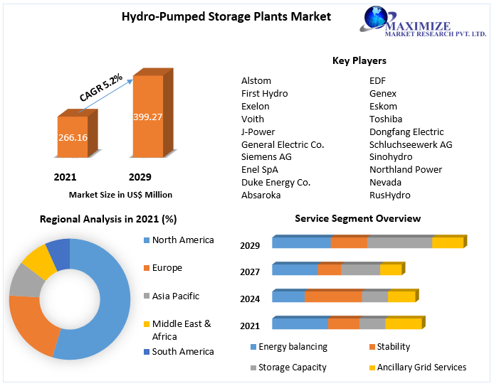 Hydro-Pumped Storage Plants Market: Global Industry Analysis 2022-2029