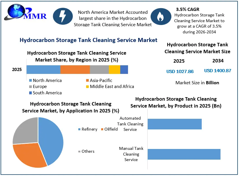 Hydrocarbon Storage Tank Cleaning Service Market Growth