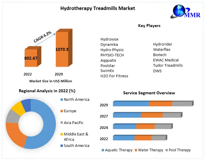 Hydrotherapy Treadmills Market- Industry Analysis and Forecast