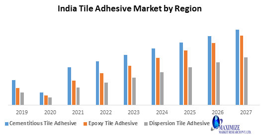 India Tile Adhesive Market