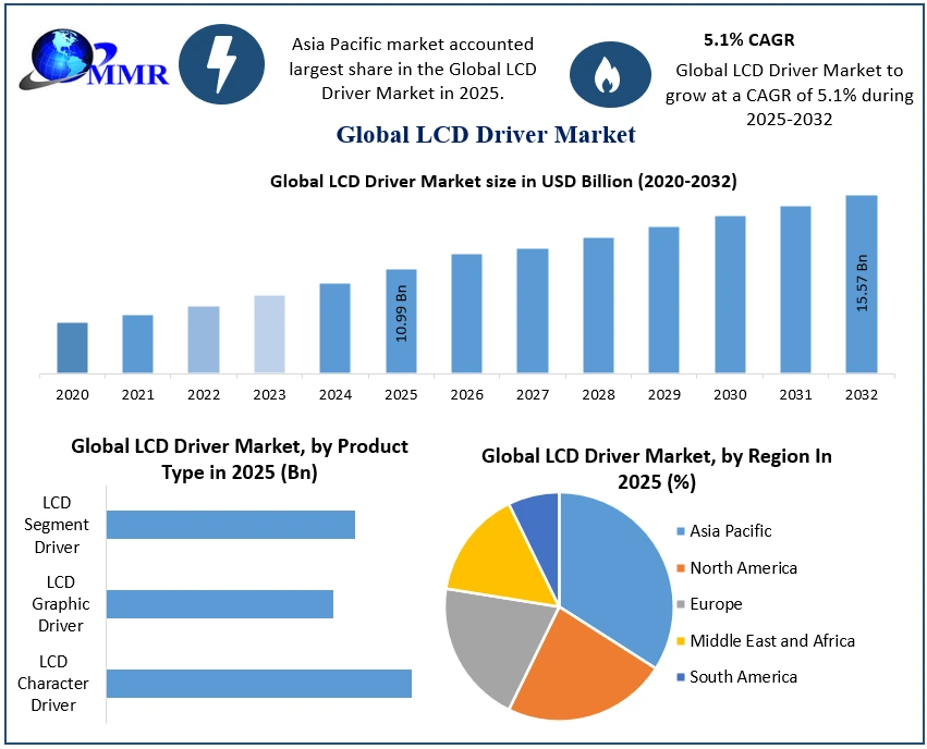 LCD Driver Market 2025-2032