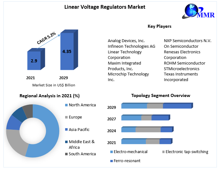 Linear Voltage Regulators Market- Global Growth, Trends 2029