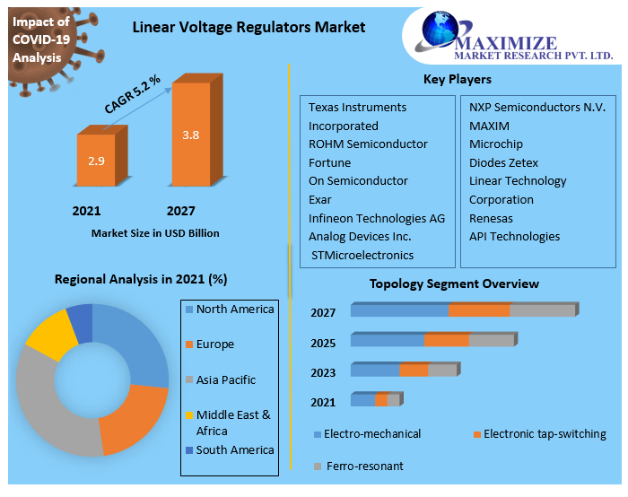 Linear Voltage Regulators Market - Growth, Trends and Forecasts | 2027