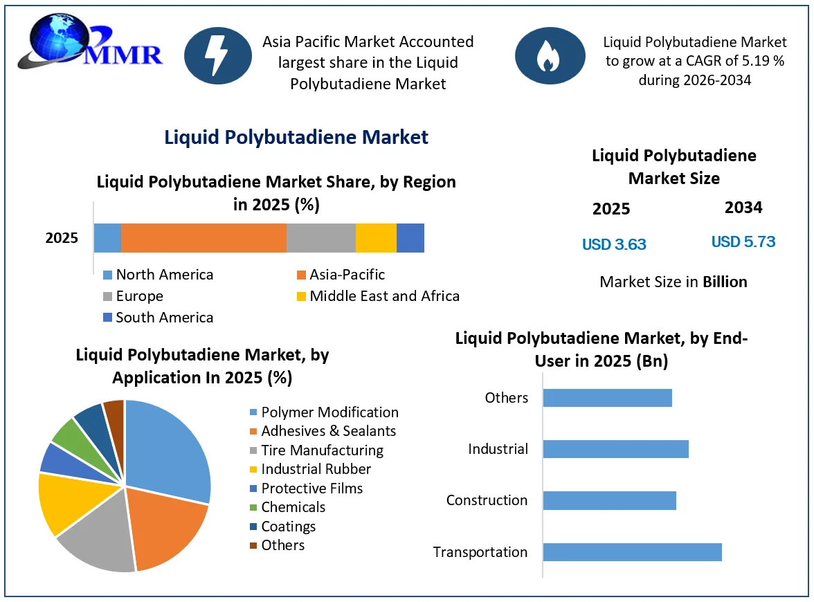 Liquid Polybutadiene Market Growth