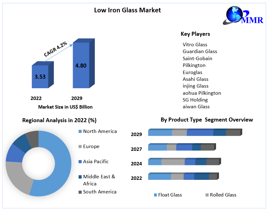 Low Iron Glass Market