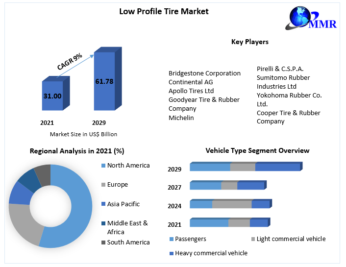 Low Profile Tire Market