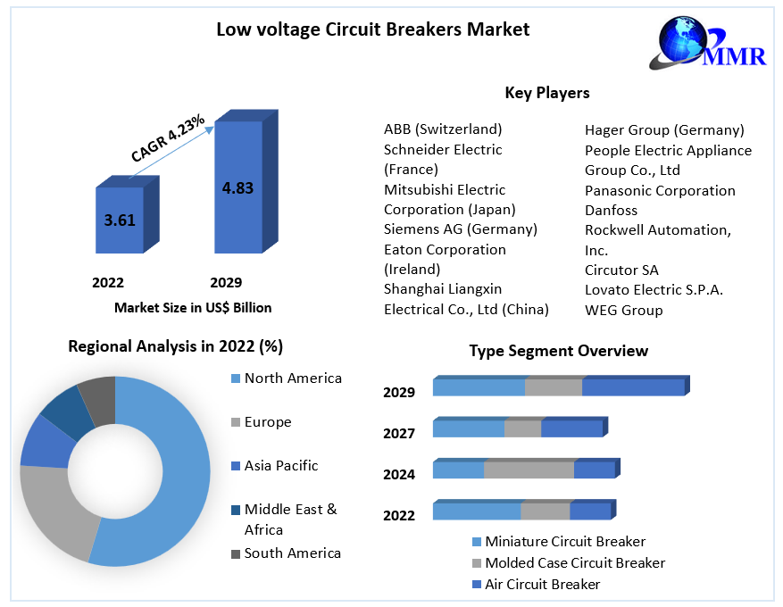 Low voltage Circuit Breakers Market