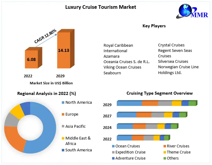 Luxury Cruise Tourism Market