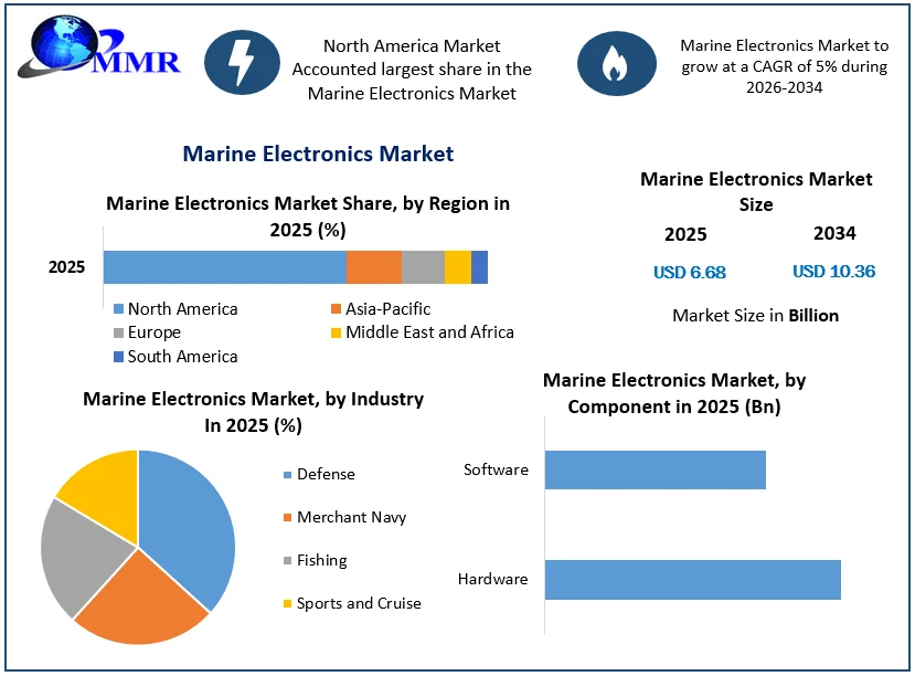 Marine Electronics Market Growth