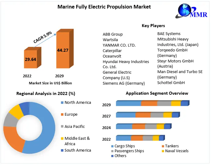Marine Fully Electric Propulsion Market : Industry Analysis 2029