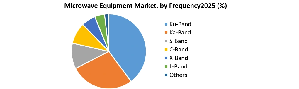 Microwave Equipment Market