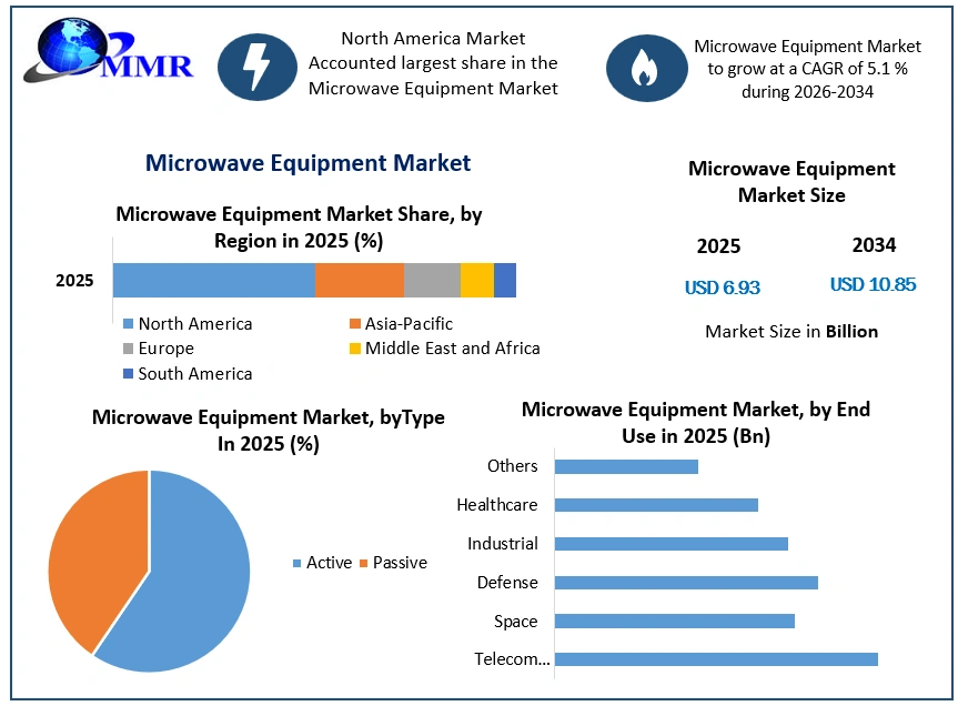 Microwave Equipment Market Growth (2)