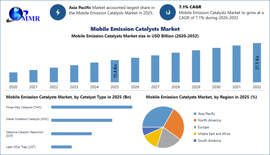 Mobile Emission Catalysts Market
