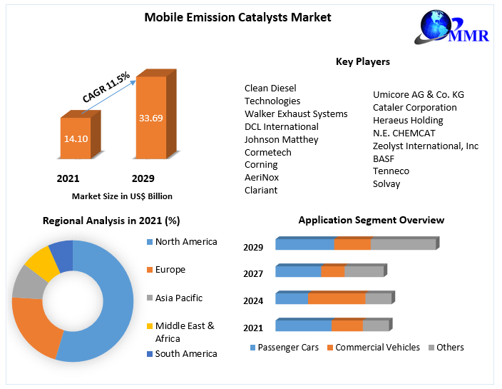 Mobile Emission Catalysts Market Venue, End-User and Region 2029