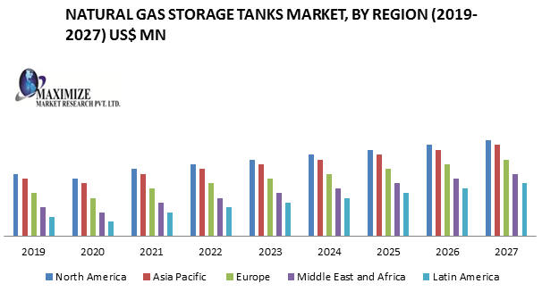 Natural Gas Storage Tanks Market