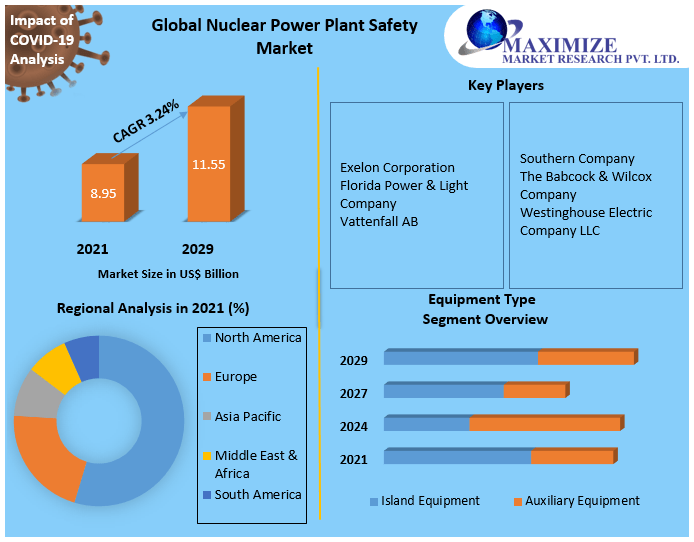 Nuclear Power Plant Safety Market