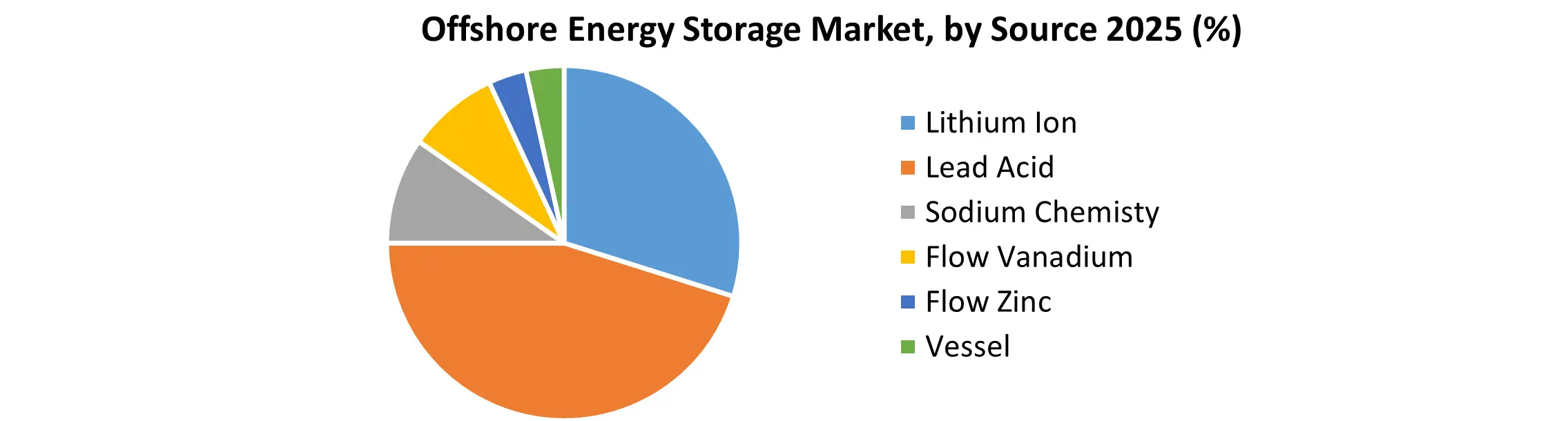 Offshore Energy Storage Market