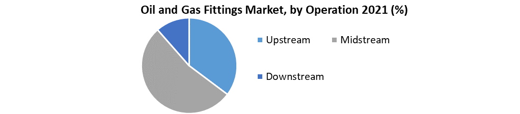 Oil and Gas Fittings Market: Global Industry Analysis and forecast 2029