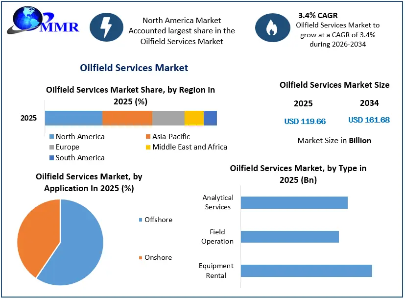 Oilfield Services Market Growth