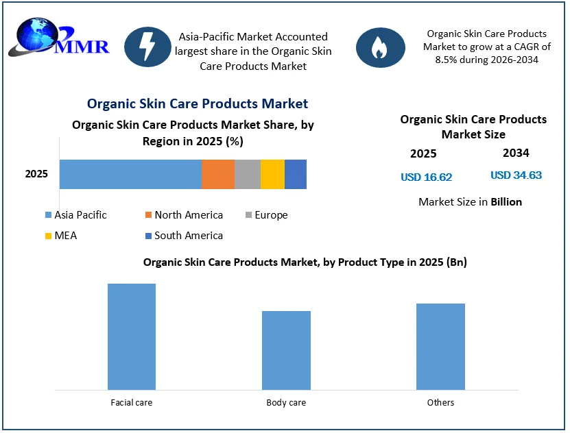 Organic Skin Care Products Market Size