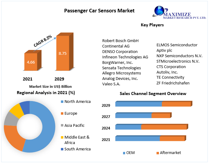 Passenger Car Sensors Market: Industry Analysis and Forecast - 2029