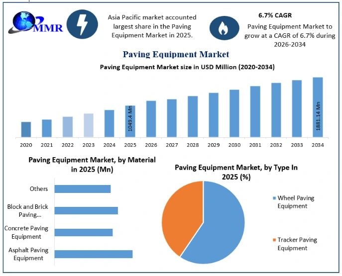 Paving Equipment Market Growth