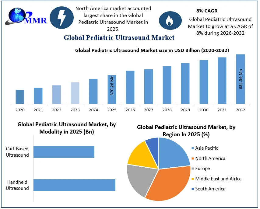 Pediatric Ultrasound Market 2025-2032