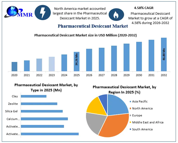 Pharmaceutical Desiccant Market Growth