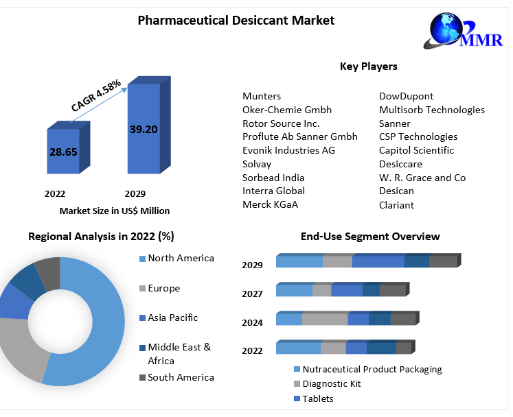 Pharmaceutical Desiccant Market