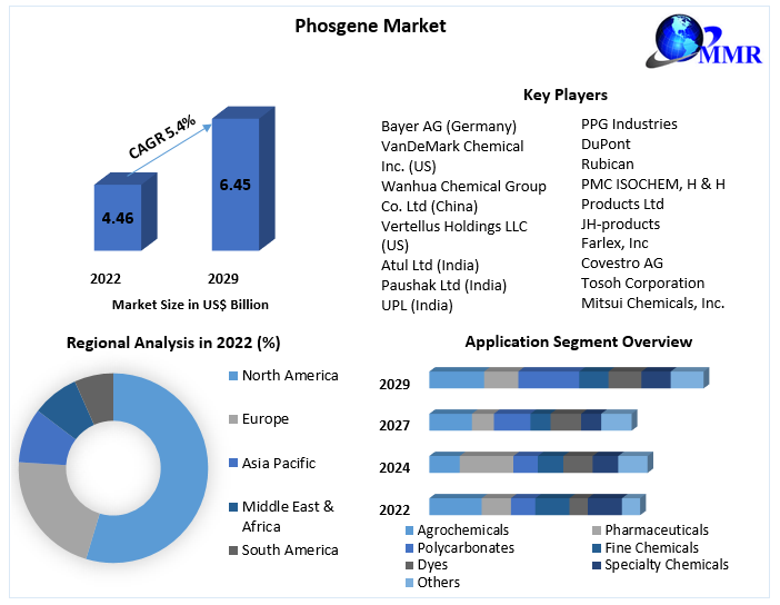 Phosgene Market