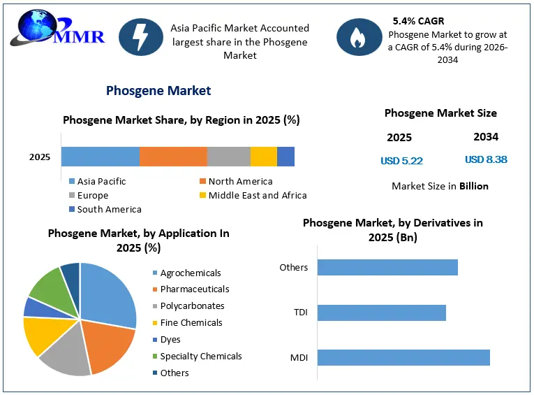 Phosgene Market Growth