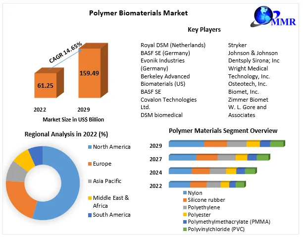 Polymer Biomaterials Market
