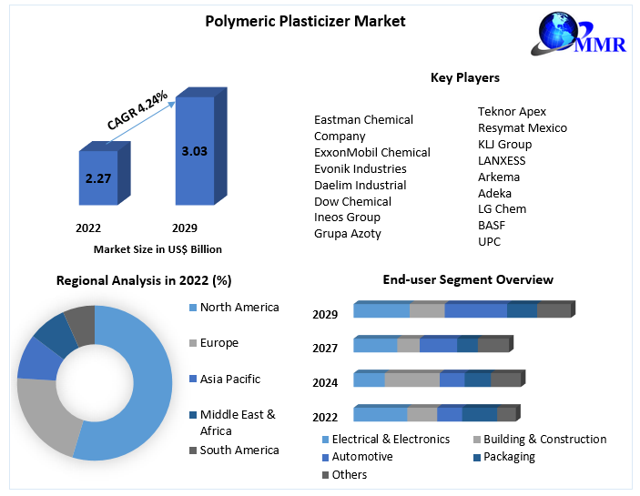 Polymeric Plasticizer Market