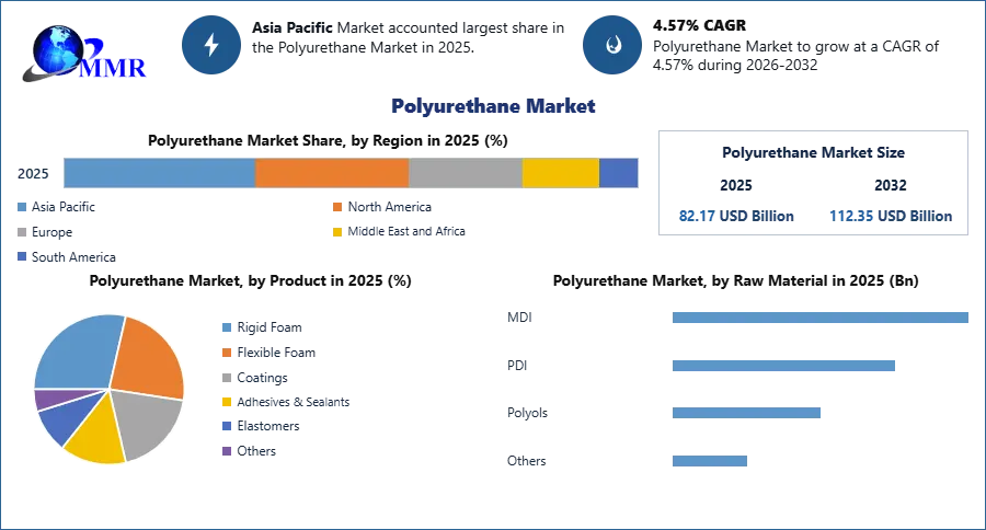 Polyurethane Market
