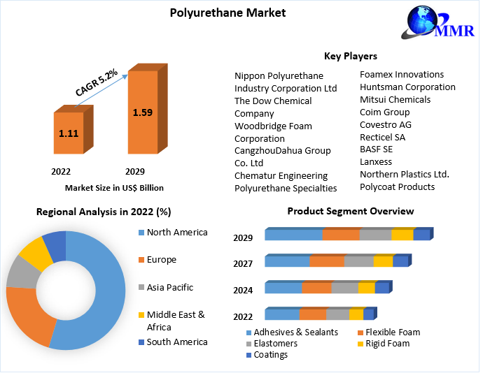 Polyurethane Market - Global Industry Analysis and Forecast (2023-2029)