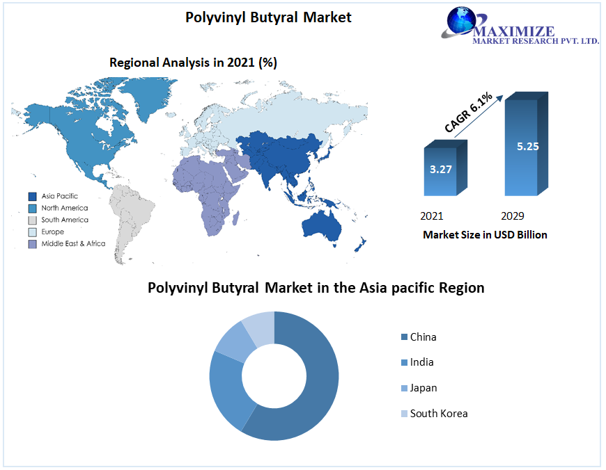 Polyvinyl Butyral Market: Industry Analysis and Forecast (2022-2029)