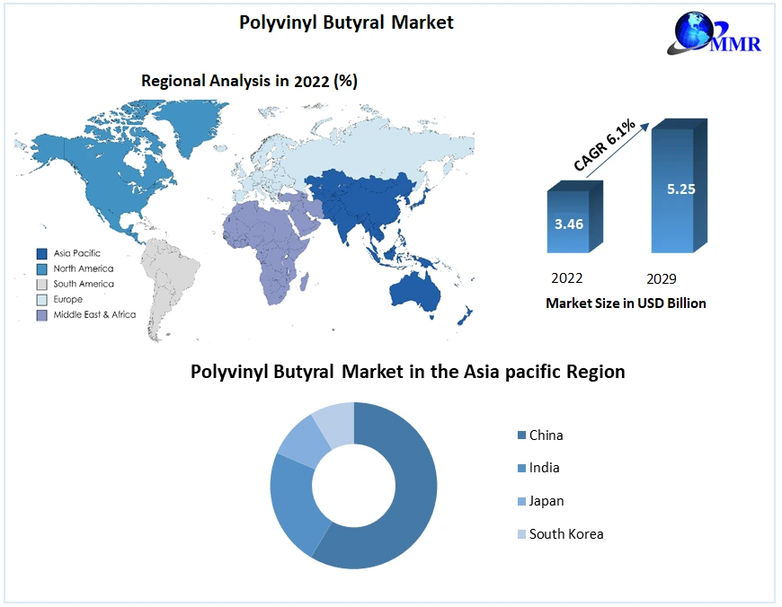 Polyvinyl Butyral Market
