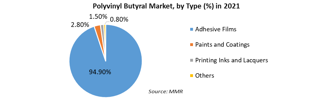 Polyvinyl Butyral Market