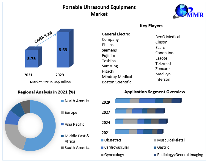 Portable Ultrasound Equipment Market