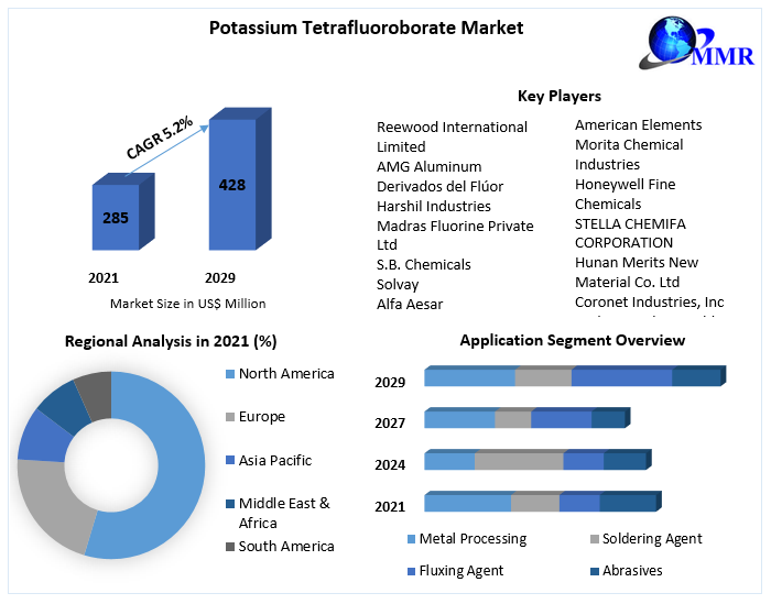 Potassium Tetrafluoroborate Market - Industry Analysis and Forecast