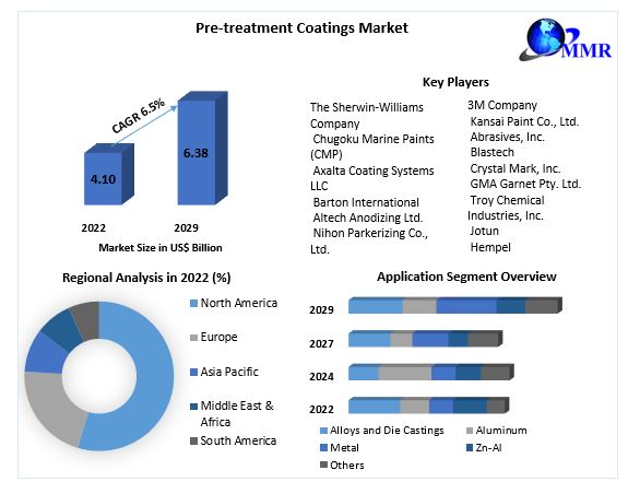 Pre-treatment Coatings Market: Global Industry Analysis and forecast 2029