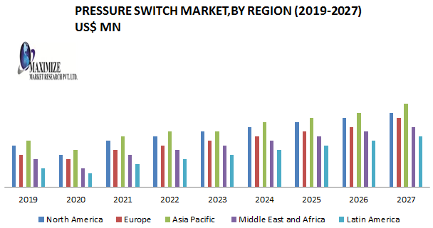 Pressure Switch Market