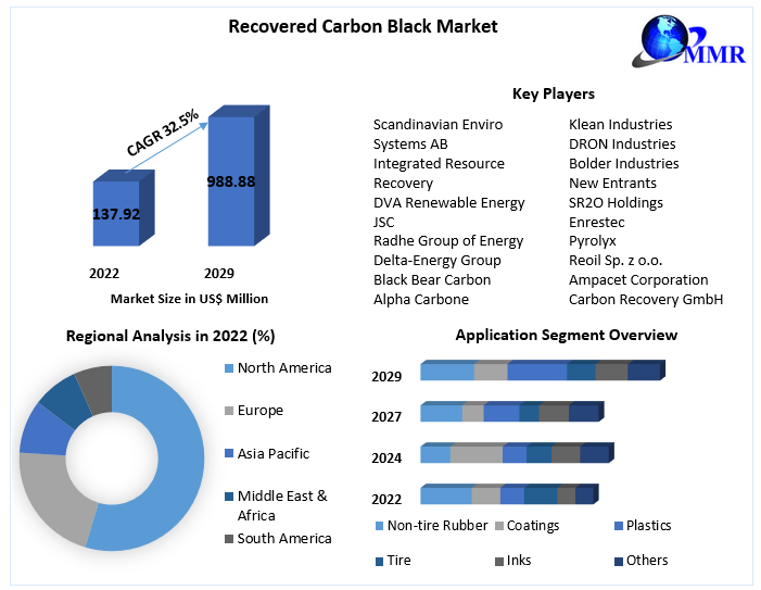 Recovered Carbon Black Market