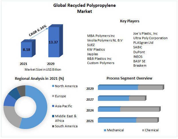 Recycled Polypropylene Market - Analysis and Forecast (2022-2029)
