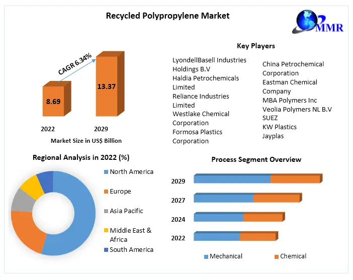 Recycled Polypropylene Market - Global Industry Analysis