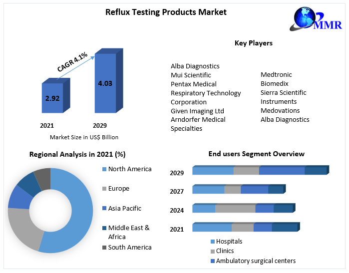 Reflux Testing Products Market
